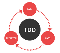 Test Driven Development - TDD Octobre