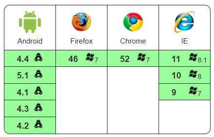 angular2 webbrowsers support