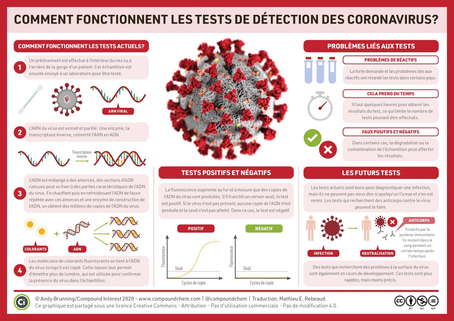 Schéma Infographie Tests virus Covid19