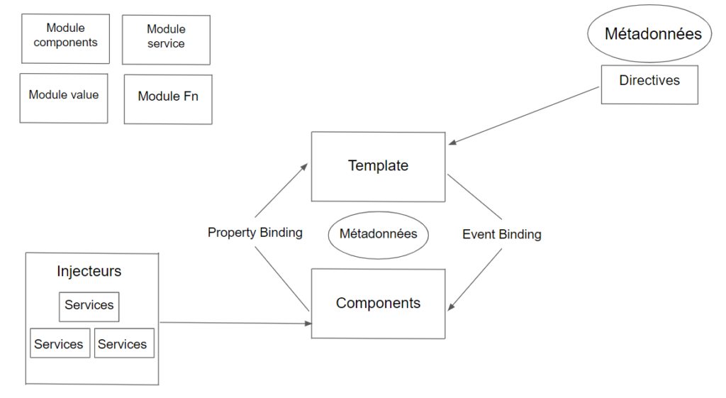 Architecture Angular