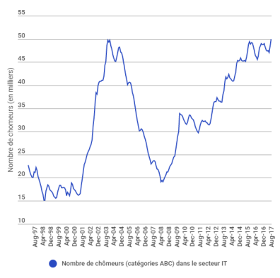 Graphique chômage informatique