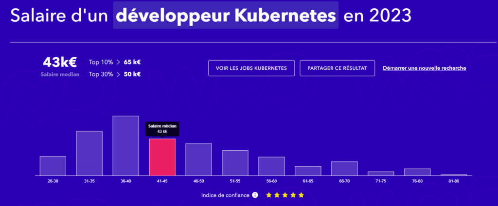 salaire développeur Kubernetes