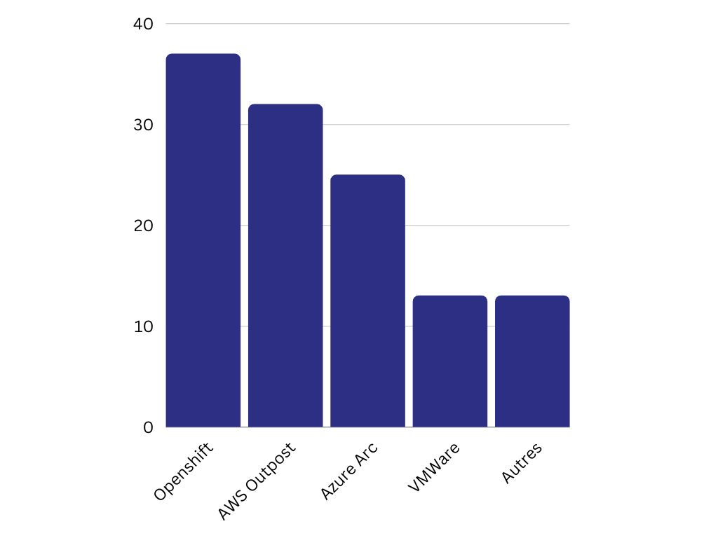 Outils de déploiement des applications Kubernetes