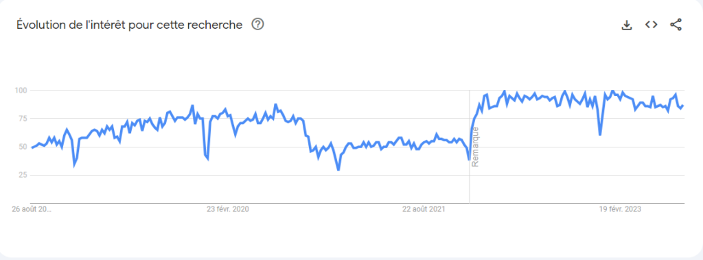 Évolution de la recherche du mot clé Kubernetes ces 5 dernières années