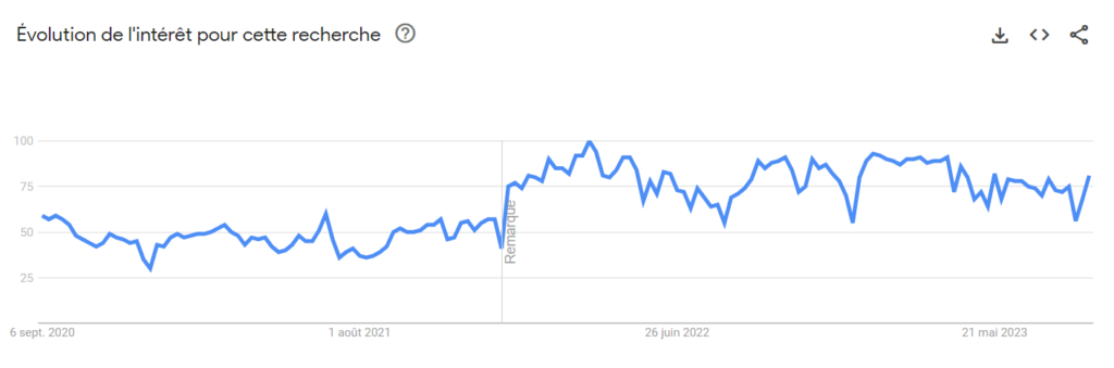 Google trends Docker